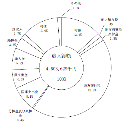 歳入の状況