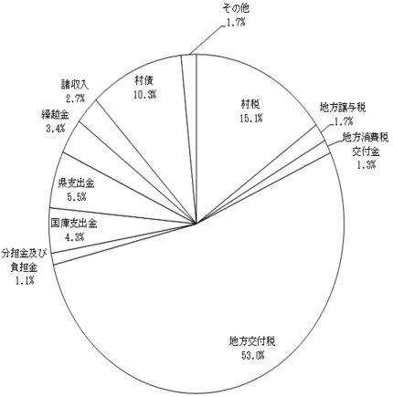 歳入の状況